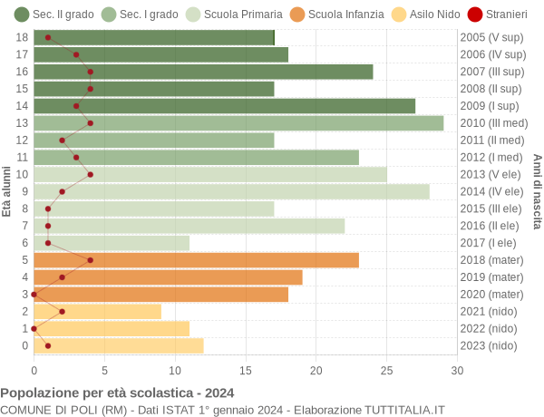 Grafico Popolazione in età scolastica - Poli 2024