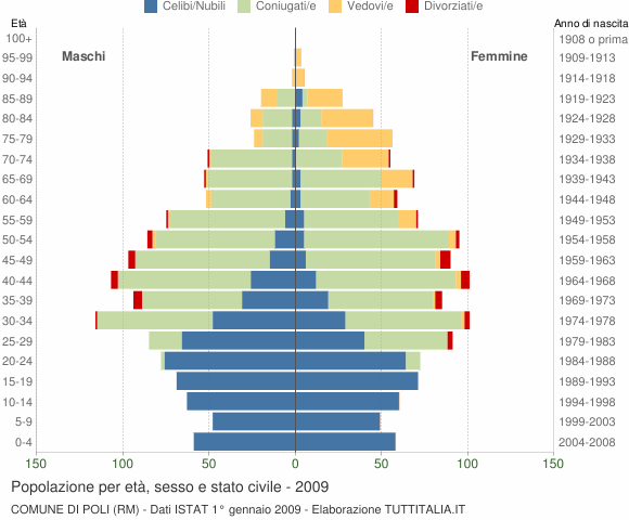 Grafico Popolazione per età, sesso e stato civile Comune di Poli (RM)