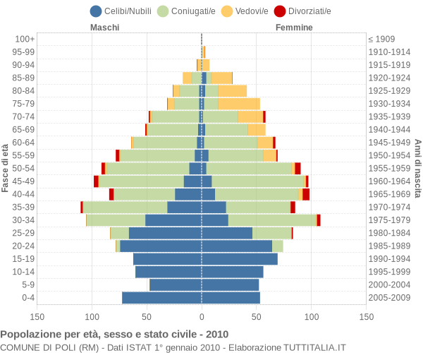 Grafico Popolazione per età, sesso e stato civile Comune di Poli (RM)