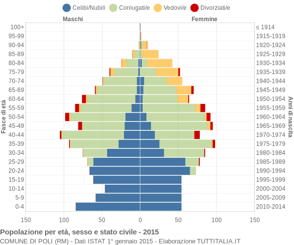 Grafico Popolazione per età, sesso e stato civile Comune di Poli (RM)