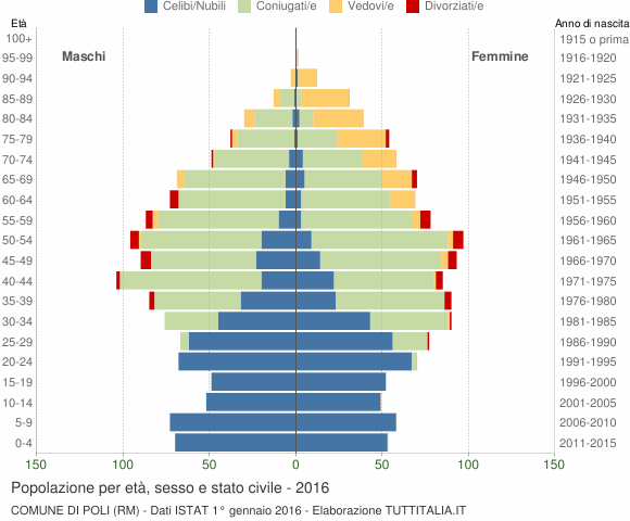 Grafico Popolazione per età, sesso e stato civile Comune di Poli (RM)