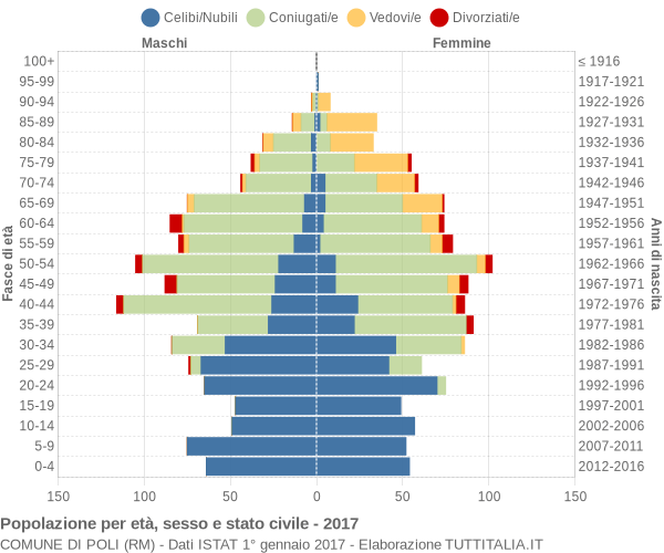 Grafico Popolazione per età, sesso e stato civile Comune di Poli (RM)