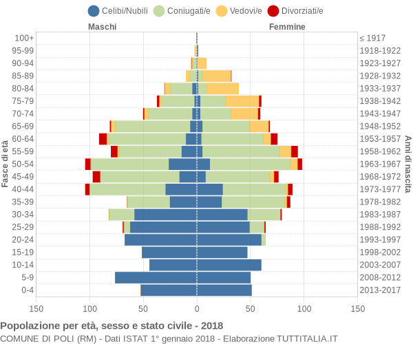 Grafico Popolazione per età, sesso e stato civile Comune di Poli (RM)