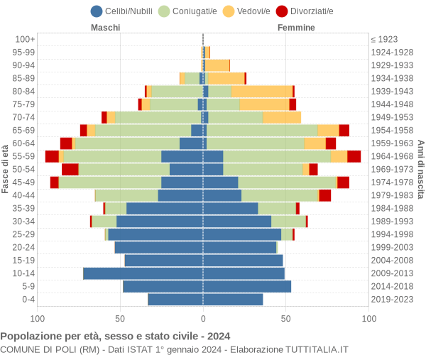 Grafico Popolazione per età, sesso e stato civile Comune di Poli (RM)