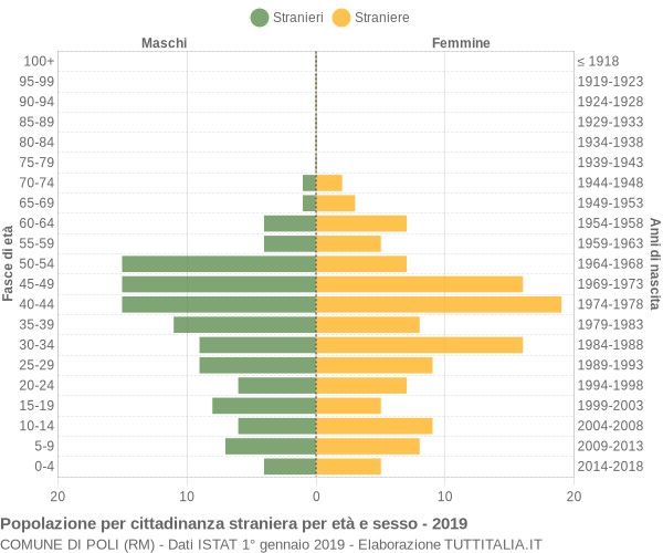 Grafico cittadini stranieri - Poli 2019