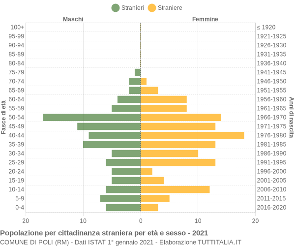 Grafico cittadini stranieri - Poli 2021