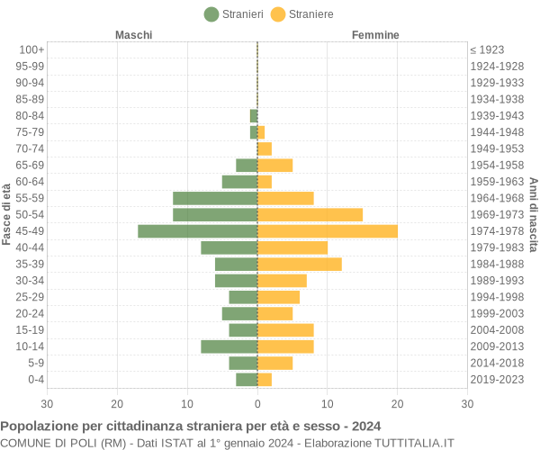 Grafico cittadini stranieri - Poli 2024