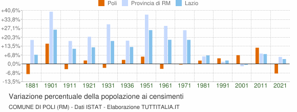 Grafico variazione percentuale della popolazione Comune di Poli (RM)