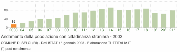 Grafico andamento popolazione stranieri Comune di Selci (RI)