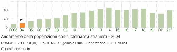 Grafico andamento popolazione stranieri Comune di Selci (RI)