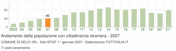 Grafico andamento popolazione stranieri Comune di Selci (RI)