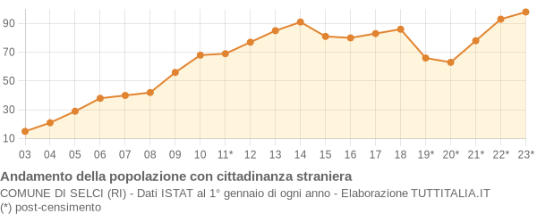 Andamento popolazione stranieri Comune di Selci (RI)