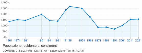 Grafico andamento storico popolazione Comune di Selci (RI)
