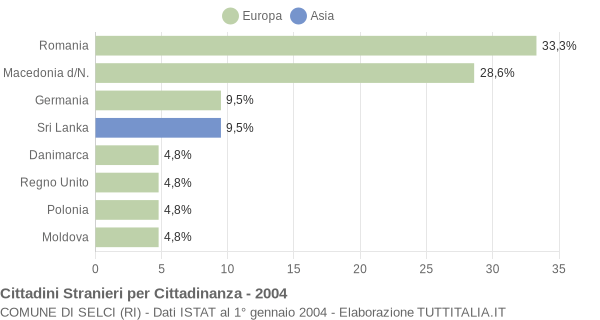 Grafico cittadinanza stranieri - Selci 2004