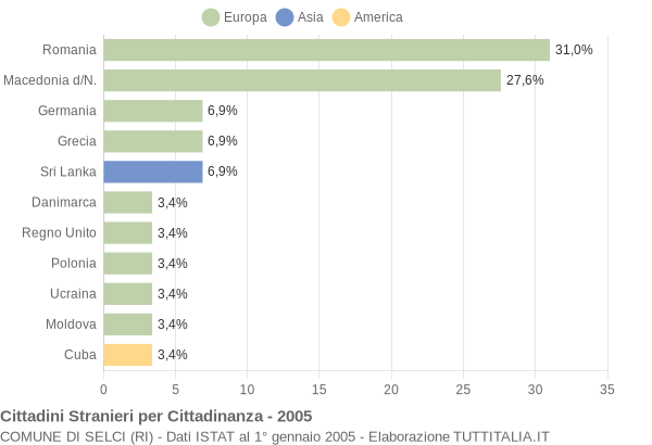 Grafico cittadinanza stranieri - Selci 2005