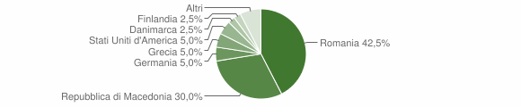 Grafico cittadinanza stranieri - Selci 2007