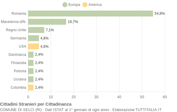 Grafico cittadinanza stranieri - Selci 2008