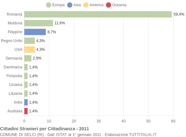 Grafico cittadinanza stranieri - Selci 2011