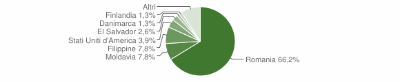 Grafico cittadinanza stranieri - Selci 2012