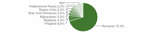 Grafico cittadinanza stranieri - Selci 2014