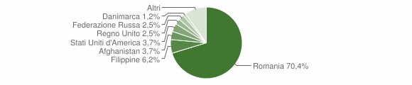 Grafico cittadinanza stranieri - Selci 2015