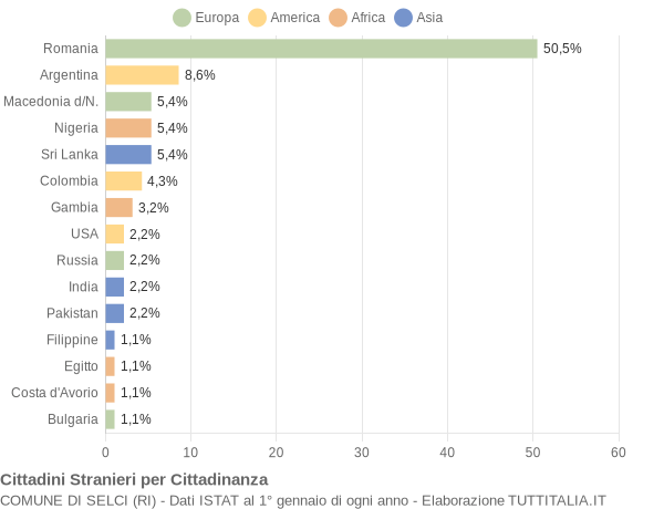 Grafico cittadinanza stranieri - Selci 2022