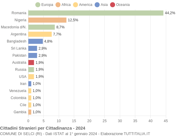 Grafico cittadinanza stranieri - Selci 2024