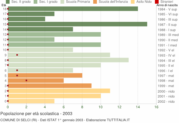 Grafico Popolazione in età scolastica - Selci 2003