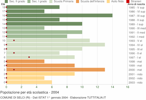 Grafico Popolazione in età scolastica - Selci 2004