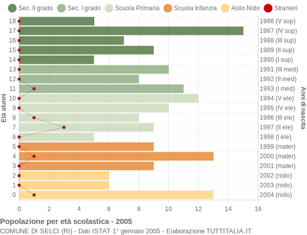 Grafico Popolazione in età scolastica - Selci 2005