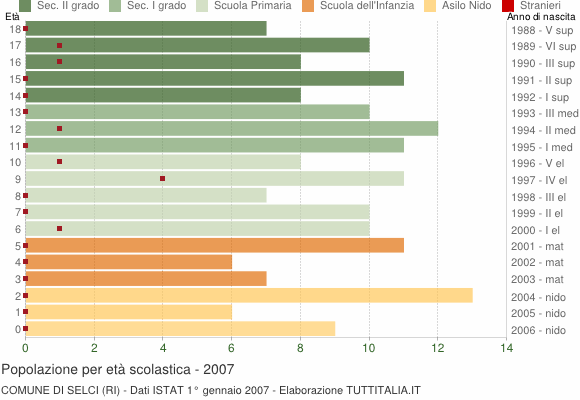 Grafico Popolazione in età scolastica - Selci 2007