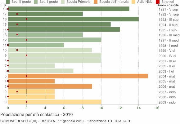 Grafico Popolazione in età scolastica - Selci 2010