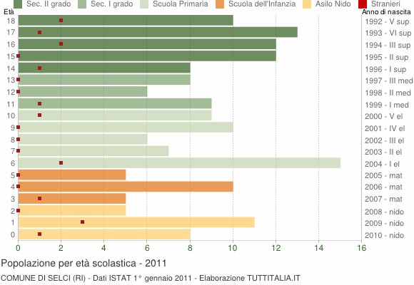 Grafico Popolazione in età scolastica - Selci 2011