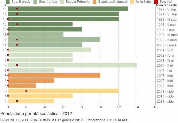 Grafico Popolazione in età scolastica - Selci 2012