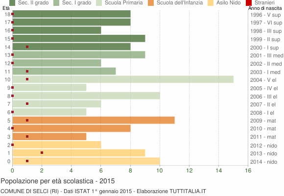 Grafico Popolazione in età scolastica - Selci 2015