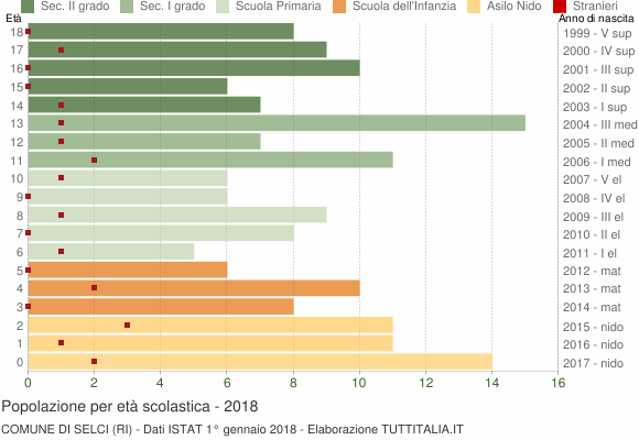 Grafico Popolazione in età scolastica - Selci 2018