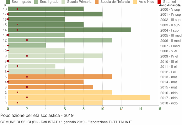 Grafico Popolazione in età scolastica - Selci 2019
