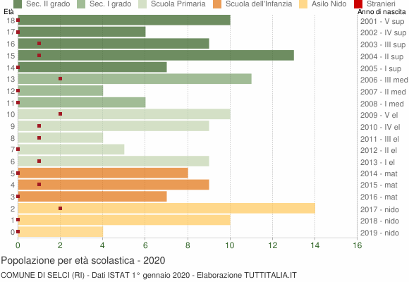Grafico Popolazione in età scolastica - Selci 2020