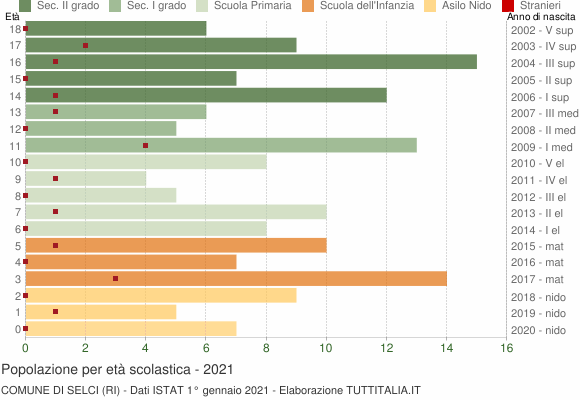 Grafico Popolazione in età scolastica - Selci 2021
