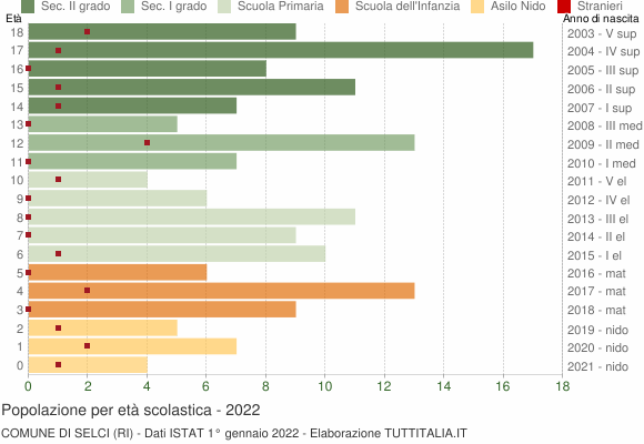 Grafico Popolazione in età scolastica - Selci 2022