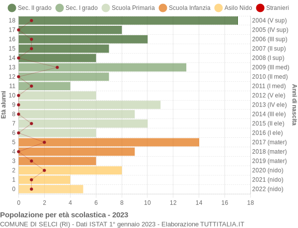 Grafico Popolazione in età scolastica - Selci 2023