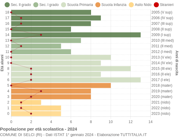 Grafico Popolazione in età scolastica - Selci 2024