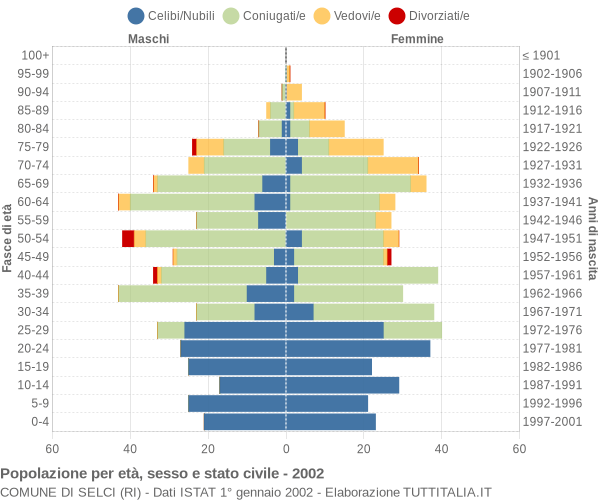 Grafico Popolazione per età, sesso e stato civile Comune di Selci (RI)