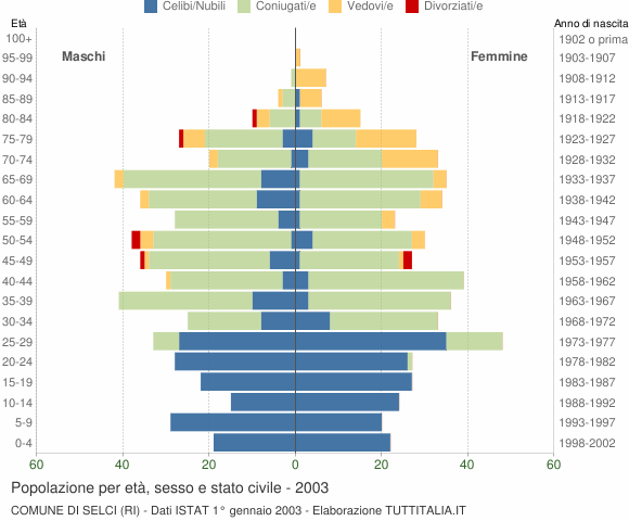 Grafico Popolazione per età, sesso e stato civile Comune di Selci (RI)