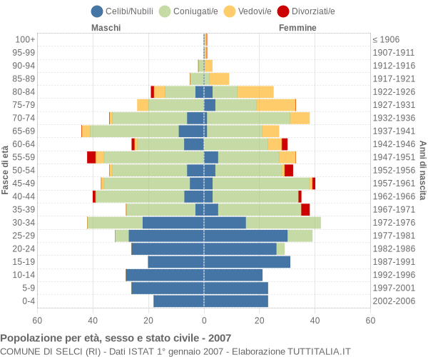 Grafico Popolazione per età, sesso e stato civile Comune di Selci (RI)