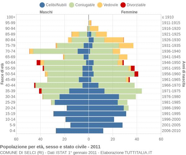 Grafico Popolazione per età, sesso e stato civile Comune di Selci (RI)