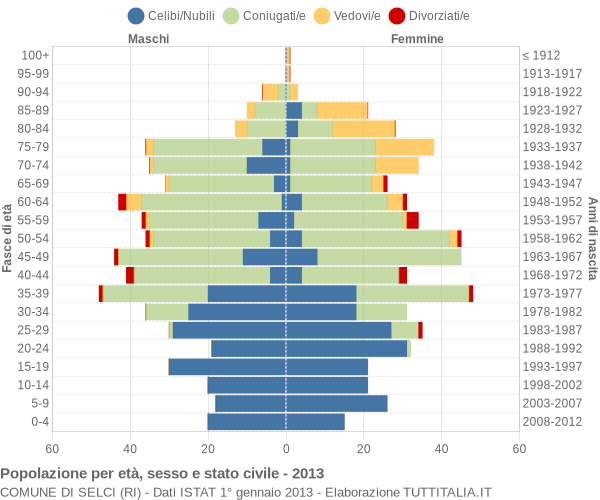 Grafico Popolazione per età, sesso e stato civile Comune di Selci (RI)