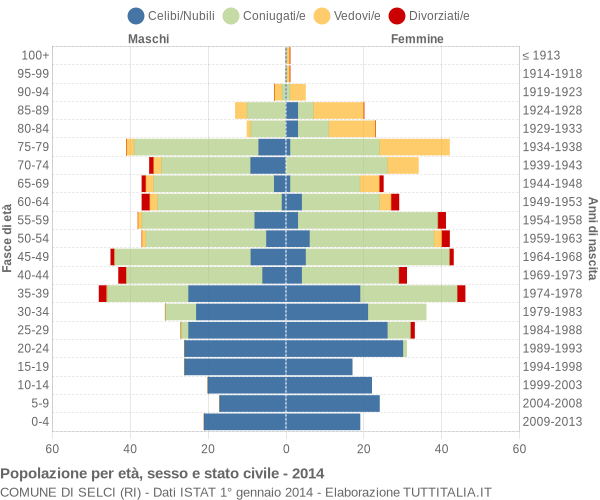 Grafico Popolazione per età, sesso e stato civile Comune di Selci (RI)