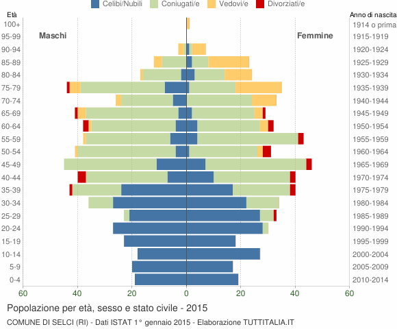 Grafico Popolazione per età, sesso e stato civile Comune di Selci (RI)