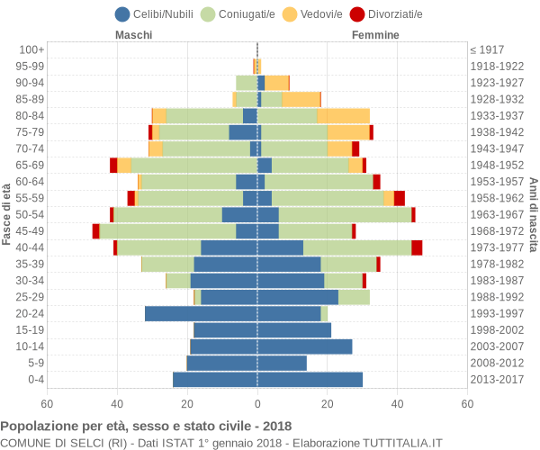 Grafico Popolazione per età, sesso e stato civile Comune di Selci (RI)